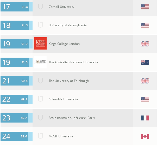 2015/2016QS世界大学排名出炉 MIT连续四年第一