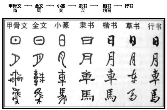 最新整理中考必考中华传统文化之中国汉字的演变过程