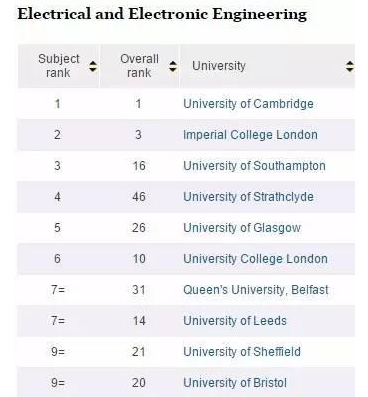 2016TIMES英国电子工程专业大学排名_新东方