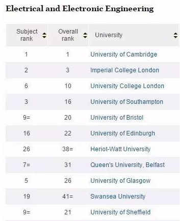 2016TIMES英国电子工程专业大学排名_新东方