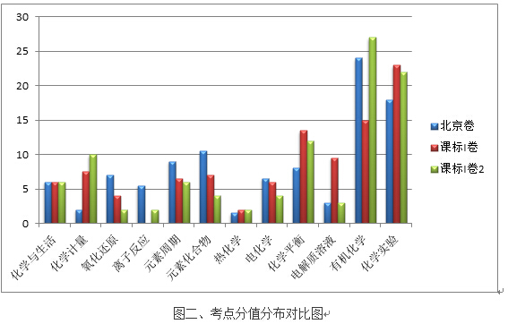 新东方:2015高考北京卷 全国课标I卷II卷试卷对
