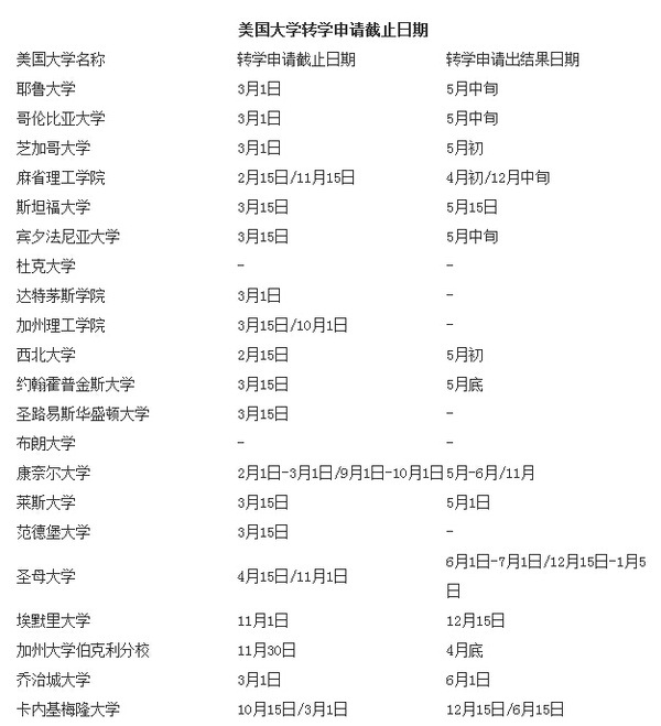 美国大学转学申请截止日期汇总