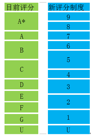 GCSE/iGCSE评分体系重大改革,新东方国际高中将设考点