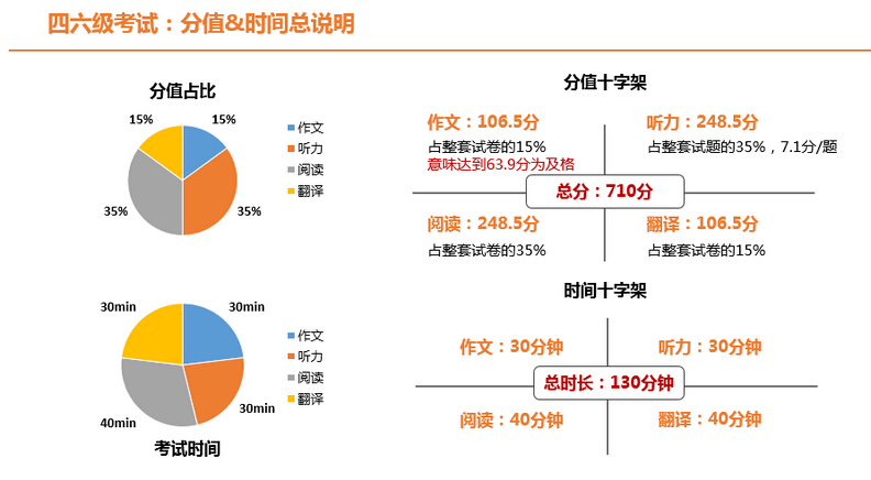 英语四六级考卷扫盲:各题型分值及结构说明