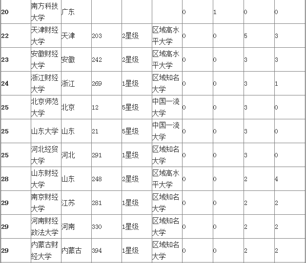 经济学专业排名_经济学专业全国排名以及财经类院校全国排名(3)