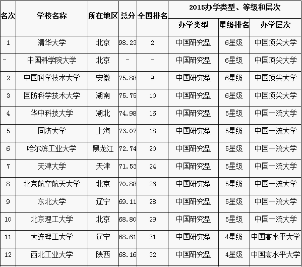 中国理科大学排行榜全国三本理科大学排行榜