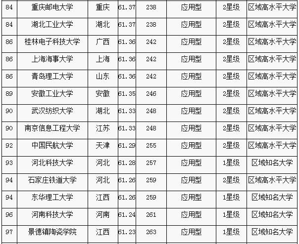 2015中国理工科大学排行榜