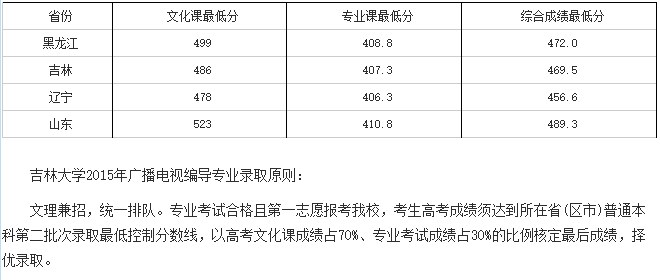 编导专业文化分数线