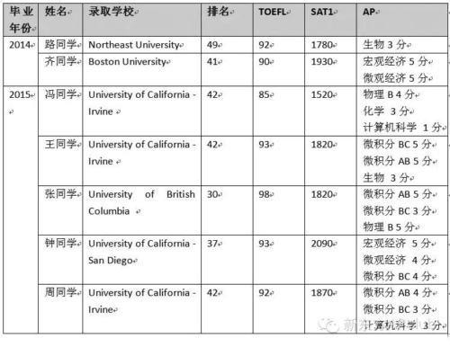 AP扫盲贴：考试简介、备考规划、常见问题、案例分析