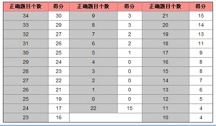 2016托福:托福听力评分标准大揭秘