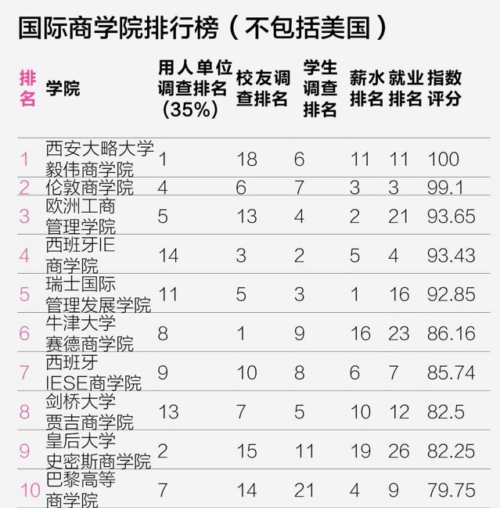 国际商学院排行榜