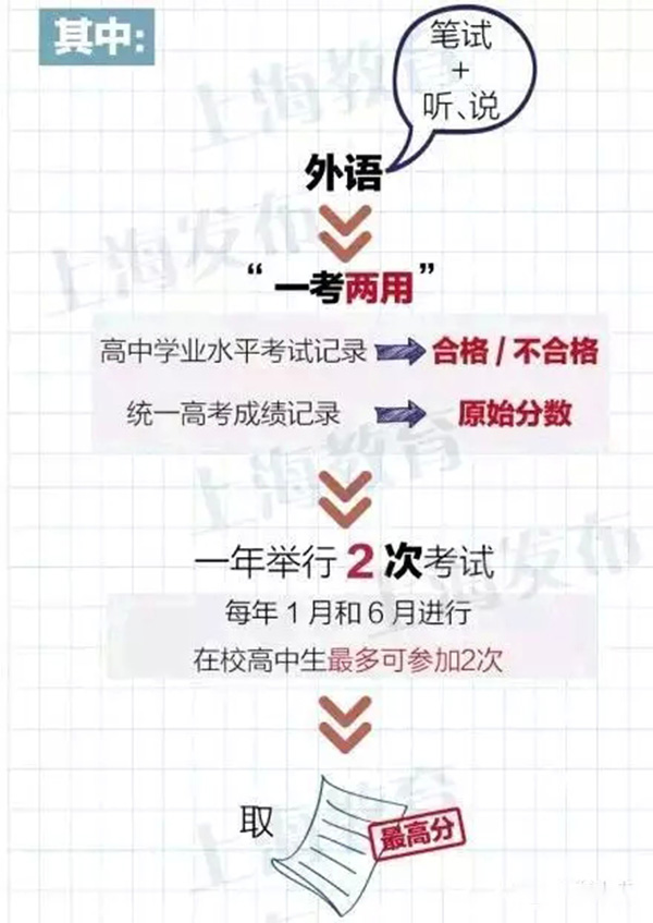 2016年上海市高考招生改革图解_高考报考指南