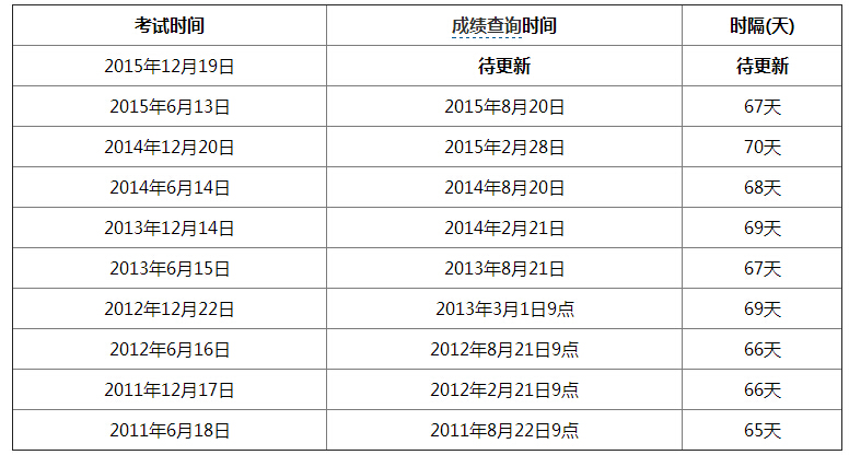 2015年12月英语六级成绩查询时间预测:2月下