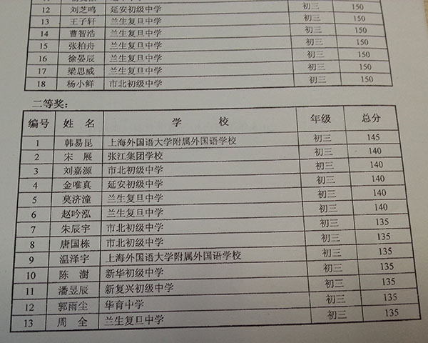 2015年上海初三数学竞赛(大同杯)获奖名单