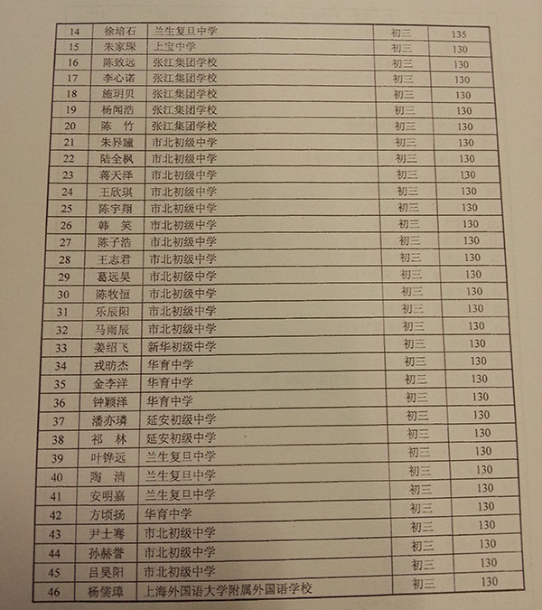 2015年上海初三数学竞赛（大同杯）获奖名单
