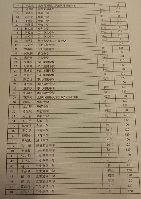 2015年上海初三数学竞赛（大同杯）获奖名单