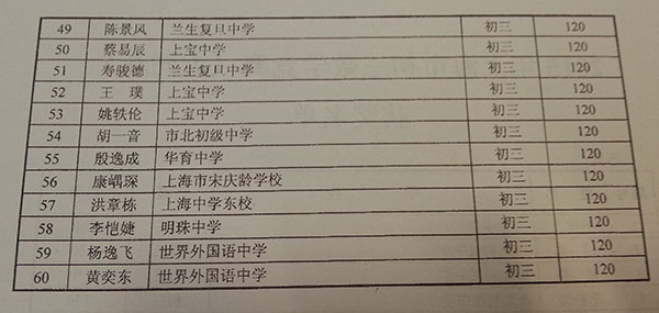 2015年上海初三数学竞赛（大同杯）获奖名单
