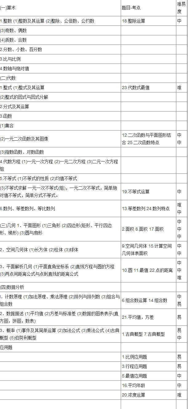 2016考研管理类联考数学题型分布分析