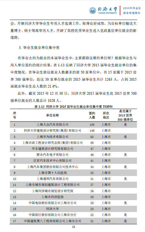 2016年上海高考生必读:同济大学2015届毕业生