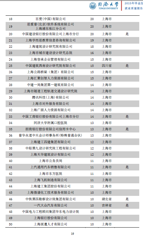 2016年上海高考生必读:同济大学2015届毕业生