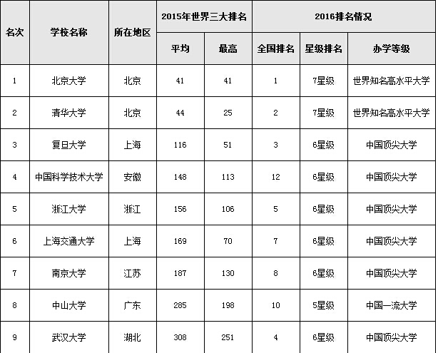 2016中国大学国际化水平排行榜100强