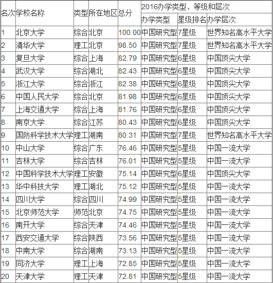 2016中国大学排行榜700强详细名单