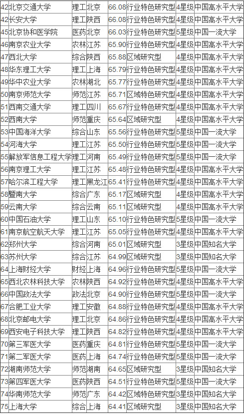 2016中国大学排行榜700强详细名单