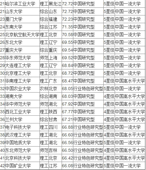 2016中国大学排行榜700强详细名单