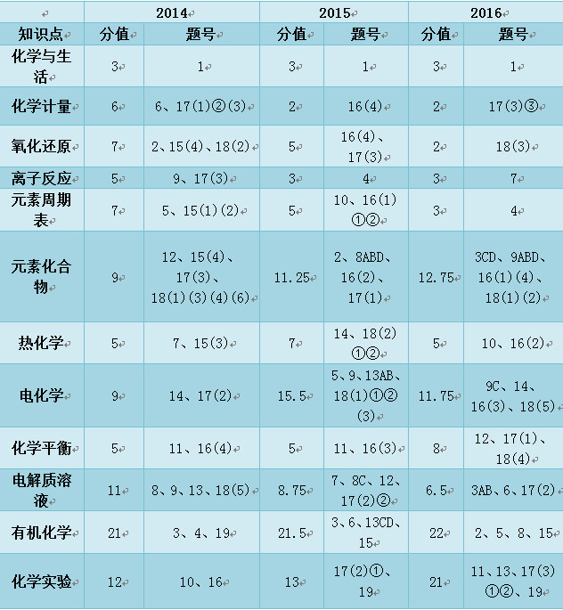 2016北京海淀高三期末化学试卷分析(新东方版