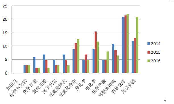 2016北京海淀高三期末化学试卷分析(新东方版