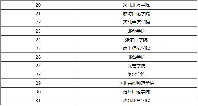 以上河北二本大学排行榜理科是根据河北省各大学在本科二批次(理科)