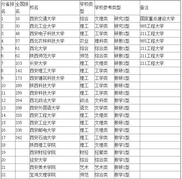 2016年陕西理科大学排行榜 2016高校排行榜