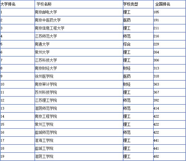 2016年江苏理科大学排行榜 2016高校排行榜