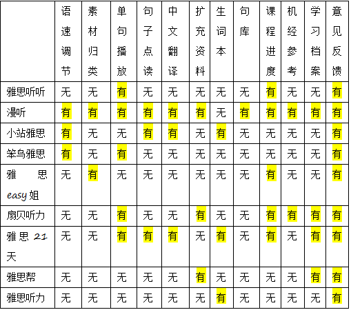教师教你：到底怎样用碎片时间学雅思？