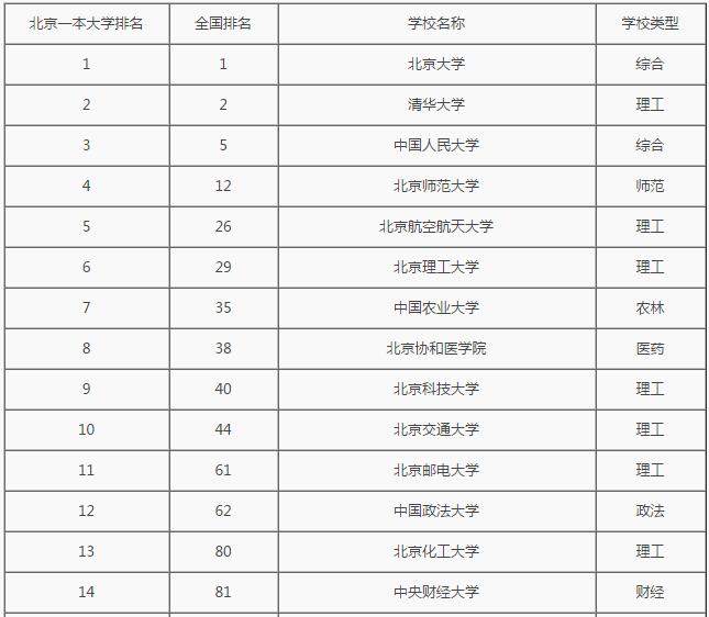 2016年北京一本大学排名 2016高校排名