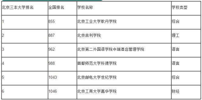 2016年北京三本大学排名 2016高校排名-中国