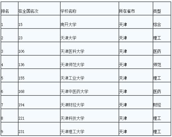 2016年天津一本大学排名 2016高校排名