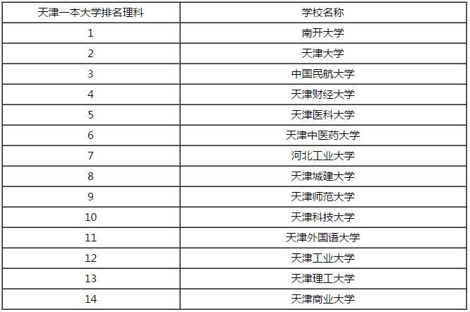 2016年天津一本理科大学排名 2016高校排名
