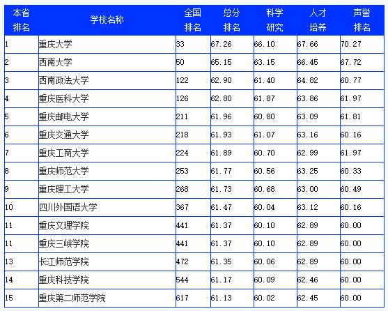 20年重庆市重点中学排名