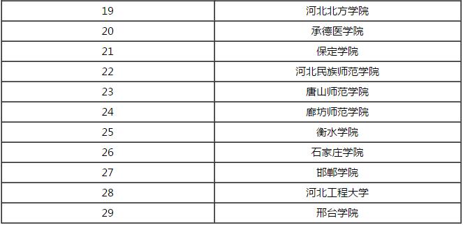 2016年河北二本文科大学排行榜 2016高校排行