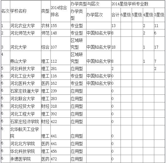 {河北省一本大学排名}.