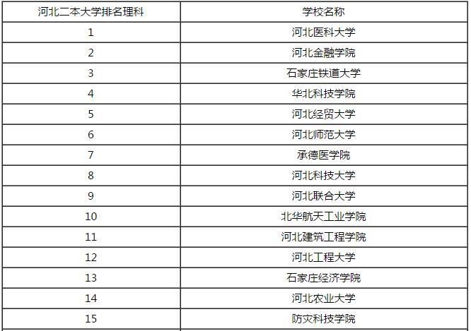 2016年河北二本理科大学排行榜2016高校排行榜