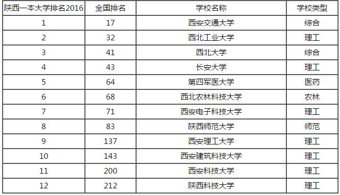2016年陕西一本大学排名 2016高校排名