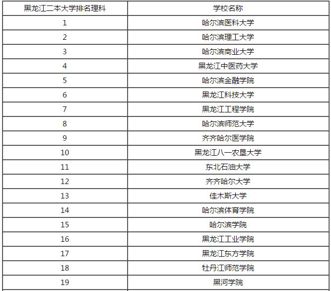 黑龙江理科考多少分可以报二本大学？