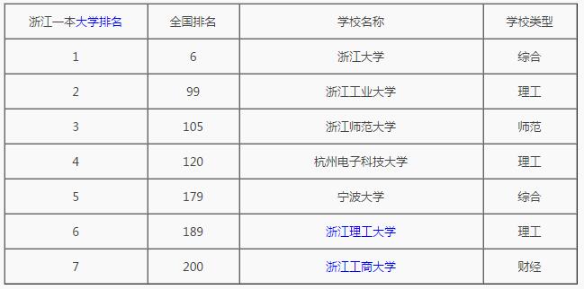 2016年浙江一本大学排名 2016高校排名-中国