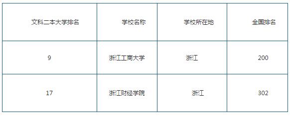 2016年浙江二本文科大学排行榜 2016高校排行榜