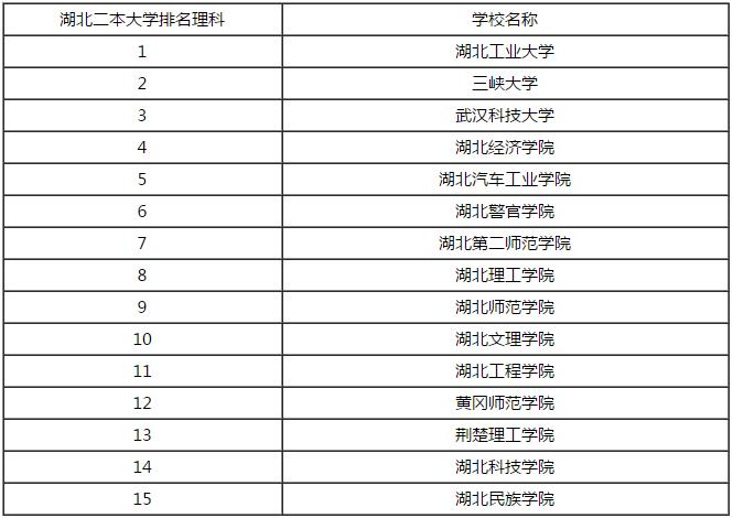 2016年湖北二本理科大学排名 2016高校排名