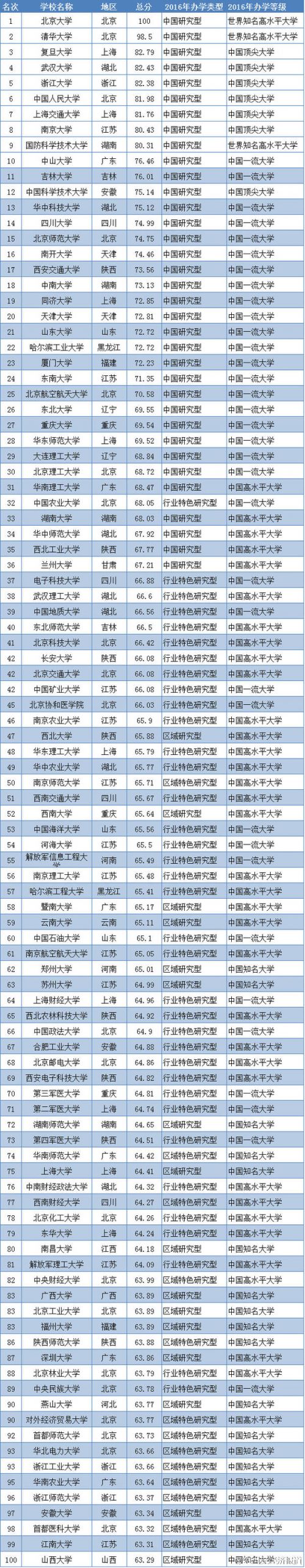 新东方 2016年中国大学排行榜100强