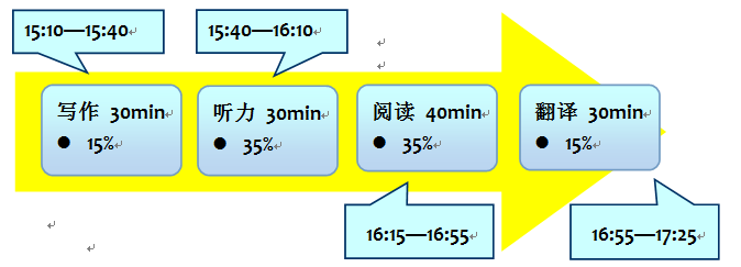 六级考试流程