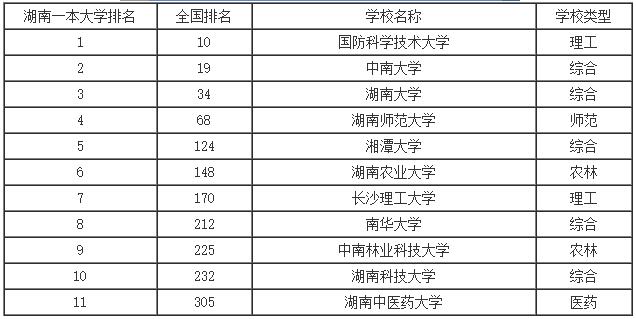 2016年湖南一本文科大学排名 2016高校排名